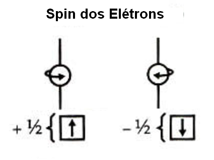  Figura 137 – Os movimentos dos elétrons ocorrem de duas maneiras, denominadas spins. Se os movimentos forem em sentidos opostos seus campos se cancelam
