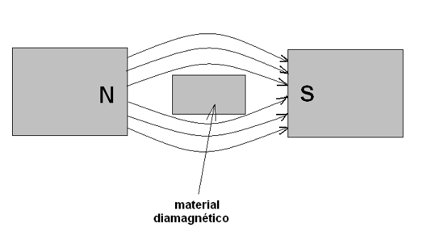 Figura 138 – Materiais diamagnéticos dispersam as linhas do campo
