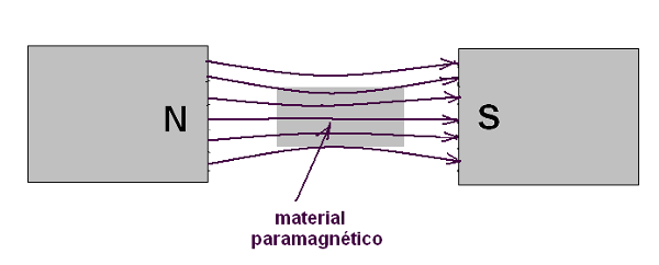 Figura 139 – Os materiais paramagnéticos concentram as linhas de força
