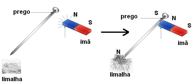 Figura 141 – Um prego se magnetiza quando em contato com um imã
