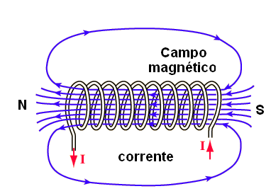 Figura 142 – Campo magnético de uma bobina cilíndrica ou solenoide
