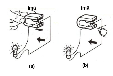 Figura 143 – A indução eletromagnética
