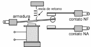 Figura 155 – Estrutura de um relé
