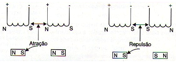 Figura 157- Forças entre imãs e bobinas
