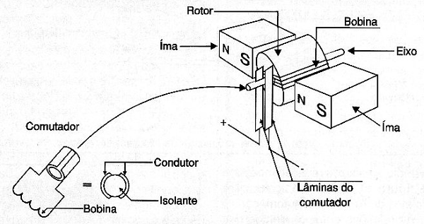 Figura 158 – Estrutura de um motor DC
