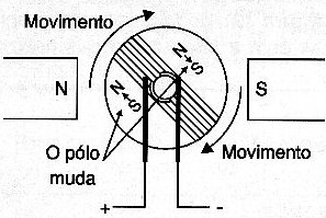 Figura 160 – Com a inversão da polaridade os polos do rotor mudam
