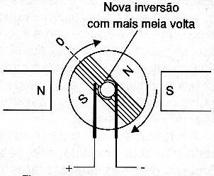 Figura 161 – Nova inversão de polaridade e o movimento continua
