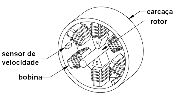 Figura 163 – Um motor de corrente contínua sem escovas
