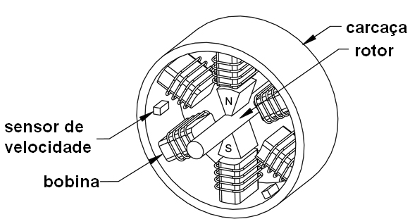 Figura 163 – Um motor de corrente contínua sem escovas
