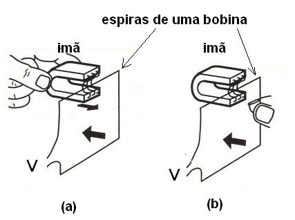 Figura 165 – O movimento relativo das espiras de uma bobina e um campo magnético criam uma tensão V
