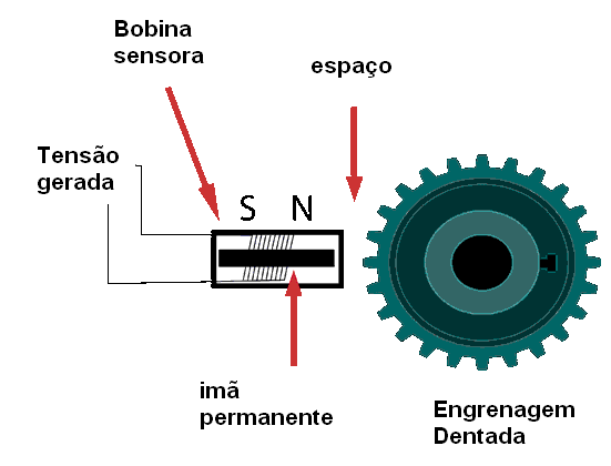 Figura 166 – Um sensor magnético de rotação
