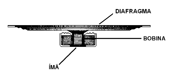 Figura 167 – Um microfone magnético
