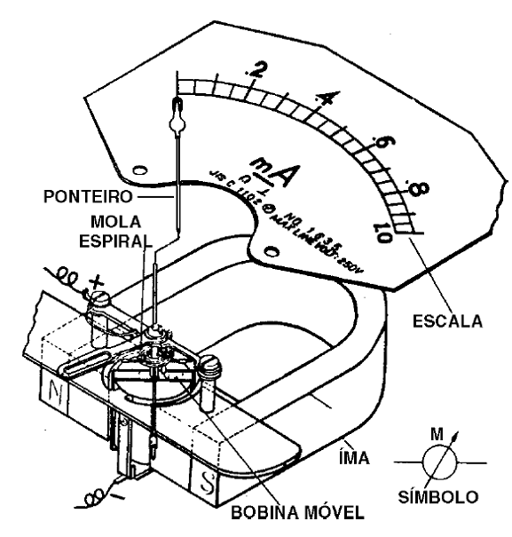    Figura 168 – Um galvanômetro de bobina móvel
