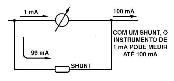  Figura 170 - Um amperímetro com shunt
