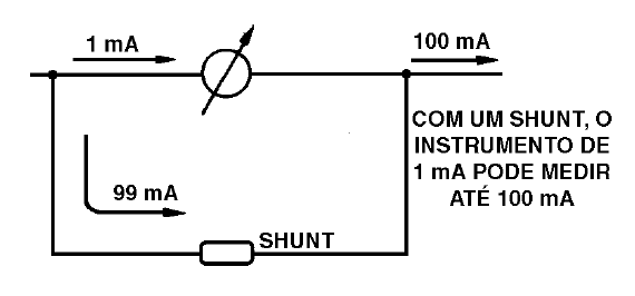 Figura 170 - Um amperímetro com shunt
