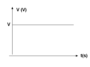   Figura 172 – Uma corrente continua não varia com o tempo. A tensão no circuito se mantém constante
