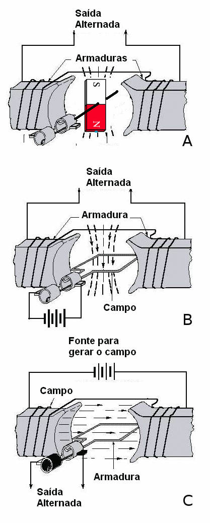 Figura 173 – Tipos de alternadores
