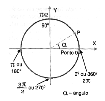  Figura 181 – As medidas do círculo trigonométrico
