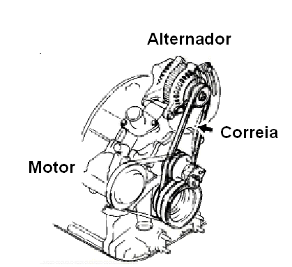   Figura 183 – Um alternador de uso automotivo
