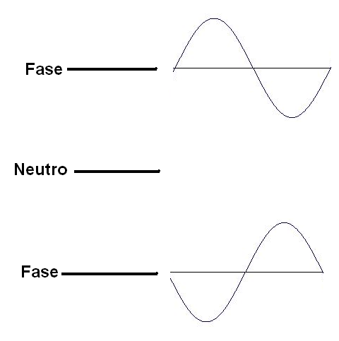 Figura 185 – Fases opostas da tensão no sistema de três fios
