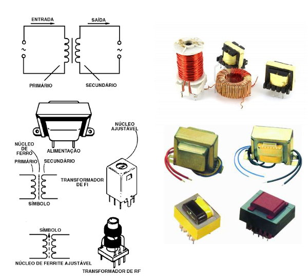   Figura 198 - Símbolos e aspectos dos principais tipos de transformadores
