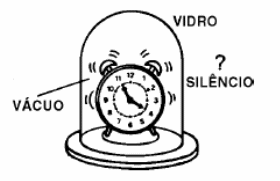 Figura 206 – Experimento para mostrar que no vácuo o som não se propaga
