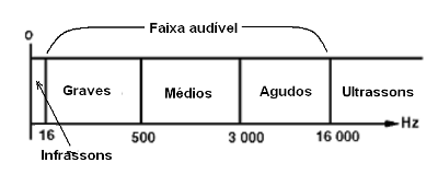 Figura 209 – Faixa ou espectro audível
