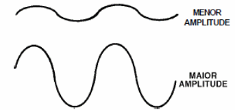 Figura 210 – A intensidade do som é dada pela sua amplitude
