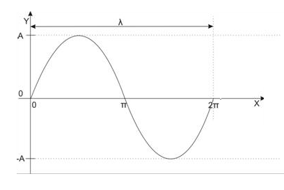 Figura 213 – O comprimento de onda

