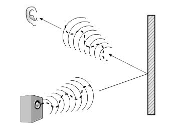 Figura 214 – O som pode refletir em determinadas superfícies
