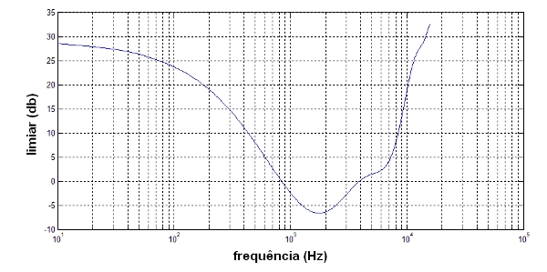  Figura 218 – Curva de sensibilidade do ouvido humano – observe que a maior sensibilidade está em torno de 3 kHz.
