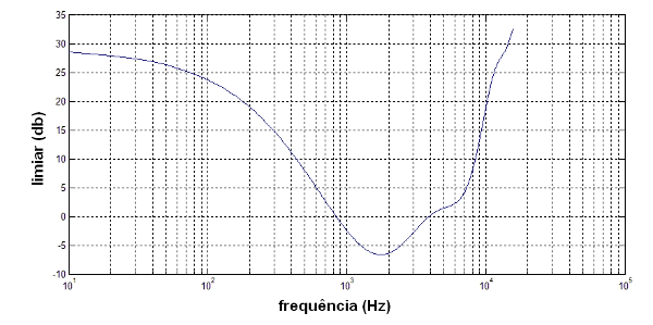  Figura 218 – Curva de sensibilidade do ouvido humano – observe que a maior sensibilidade está em torno de 3 kHz.
