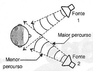 Figura 227- O ouvido avalia a posição dos objetos pelos tempos dos sons
