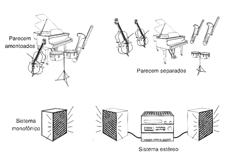 Figura 228 – A sensação de volume do som estéreo
