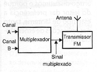 Figura 230 – O sistema FM multiplex estéreo
