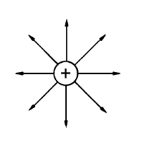 Figura 232 – Uma carga elétrica em repouso cria um campo elétrico
