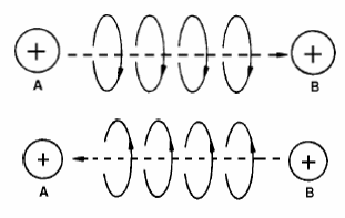 Figura 233 – Uma carga elétrica em movimento cria um campo magnético – o campo tem orientação que depende do sentido do movimento
