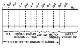   Figura 234 – Parte do espectro das ondas eletromagnéticas que inclui as ondas de rádio
