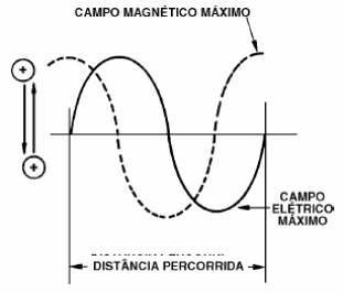  Figura 236 – O comprimento de onda de uma onda eletromagnética
