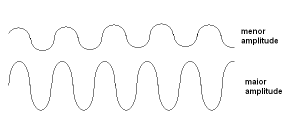 Figura 239 – Ondas de amplitudes diferentes, mas de mesma frequência
