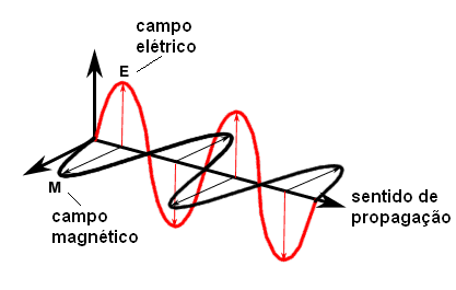  Figura 240 – Os campos elétricos e magnéticos avançam perpendicularmente um em relação ao outro

