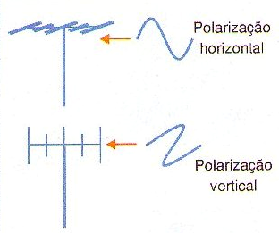 Figura 241 – As varetas ficam na posição determinada pela polarização do campo elétrico da onda recebida
