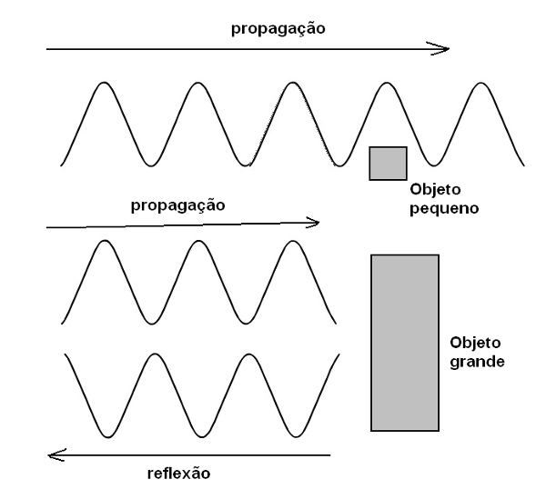 Figura 242 – As ondas passam através de pequenos obstáculos e refletem em grandes obstáculos
