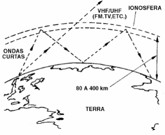 Figura 245 – A ionosfera reflete determinados comprimentos de onda
