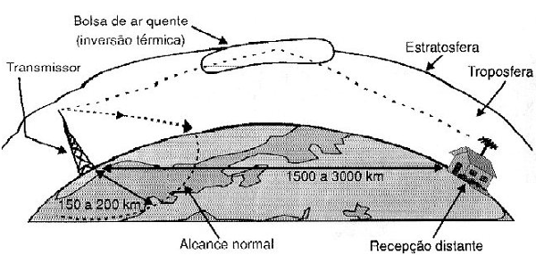 Figura 247 – Refração em bolsas de ar quente (inversão térmica)
