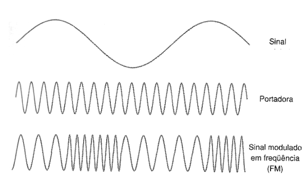   Figura 252 – Portadora modulada em frequência                         
