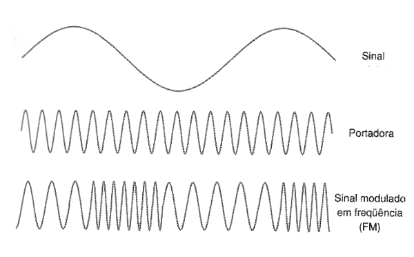   Figura 252 – Portadora modulada em frequência                         
