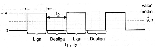 Figura 253 – Na PWM controlamos os tempos t1 e t2.
