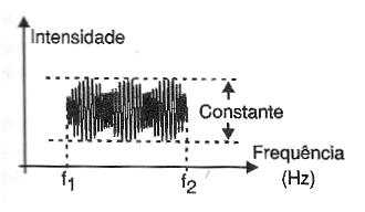  Figura 255 – f1 e f2 pode abranger uma ampla faixa do espectro das telecomunicações
