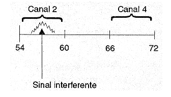 Figura 256 – Um sinal que interfere apenas no canal 2 da faixa de VHF
